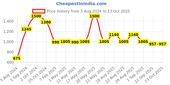myntra.com SASHAA WORLD Tan and Black Striped Braided Round Jute Floor Mat sashaa world Price History Graph from 5 Aug 2024 to 13 Oct 2025