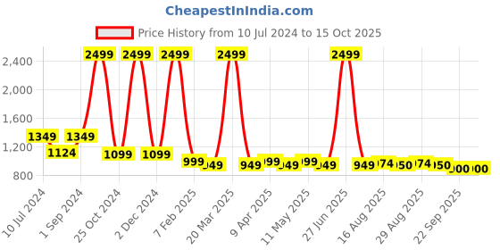 myntra.com SASHAA WORLD Tan and White Jute Braided Round Floor Mat sashaa world Price History Graph from 10 Jul 2024 to 14 Oct 2025