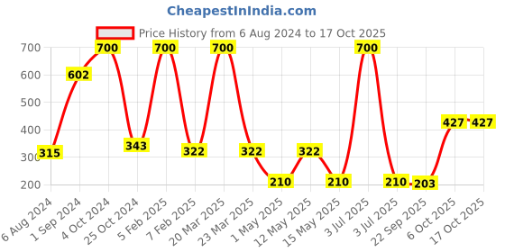 myntra.com SASHAA WORLD Tan Braided Oval Jute Floor Mat sashaa world Price History Graph from 6 Aug 2024 to 15 Oct 2025