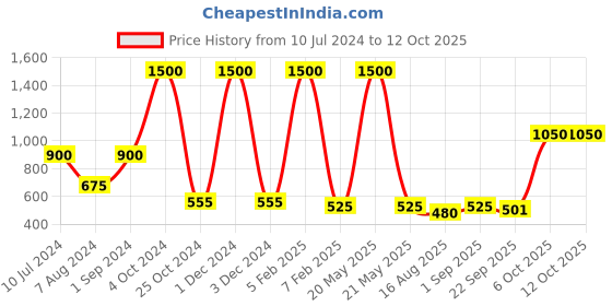 myntra.com SASHAA WORLD Tan Jute Braided Rectangle Floor Mat sashaa world Price History Graph from 10 Jul 2024 to 11 Oct 2025