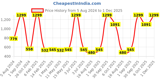 myntra.com SASHAA WORLD Tasselled &Tufted Cushion Cover(16x16 inches) sashaa world Price History Graph from 5 Aug 2024 to 1 Dec 2025