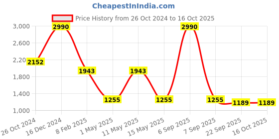myntra.com SASHAA WORLD White & Beige Round Cushion Covers sashaa world Price History Graph from 26 Oct 2024 to 15 Oct 2025