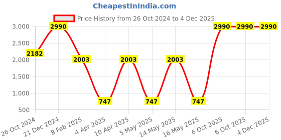 myntra.com SASHAA WORLD White & Black Embroidered Cotton Square Cushion Covers sashaa world Price History Graph from 26 Oct 2024 to 3 Dec 2025