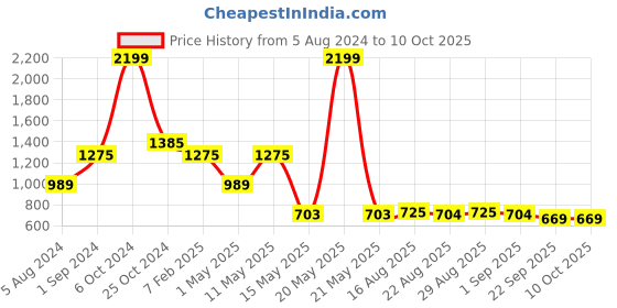 myntra.com SASHAA WORLD White & Black Striped and Textured Cotton Floor Mat sashaa world Price History Graph from 5 Aug 2024 to 9 Oct 2025