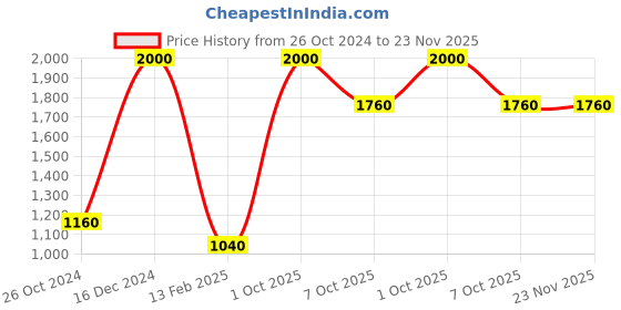 myntra.com SASHAA WORLD White & Blue Geometric Tufted Cotton Square Cushion Covers sashaa world Price History Graph from 26 Oct 2024 to 22 Nov 2025