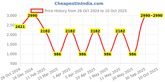 myntra.com SASHAA WORLD White & Mustard Abstract Rectangle Cushion Covers sashaa world Price History Graph from 26 Oct 2024 to 8 Oct 2025