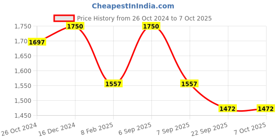 myntra.com SASHAA WORLD White & Yellow Abstract Square Cushion Covers sashaa world Price History Graph from 26 Oct 2024 to 7 Oct 2025
