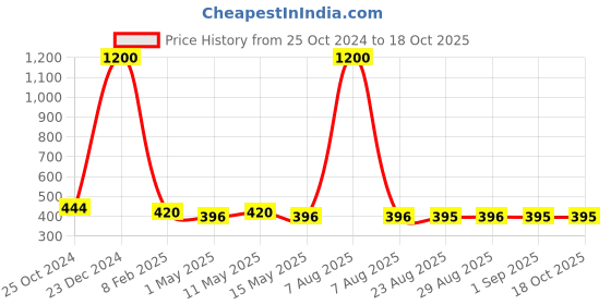 myntra.com SASHAA WORLD White Geometric Square Cushion Covers sashaa world Price History Graph from 25 Oct 2024 to 17 Oct 2025