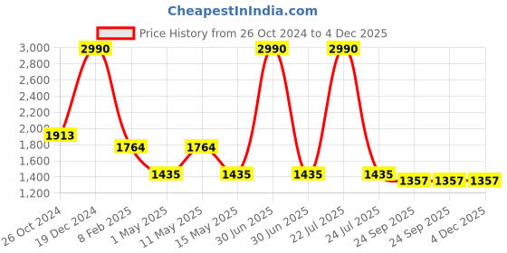 myntra.com SASHAA WORLD White Round Cushion Covers sashaa world Price History Graph from 26 Oct 2024 to 4 Dec 2025