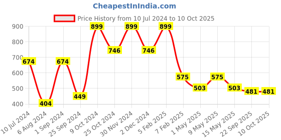 myntra.com SASHAA WORLD Yellow & Grey Elephant Patterned Cotton Floor Mats sashaa world Price History Graph from 10 Jul 2024 to 10 Oct 2025