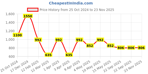 myntra.com SASHAA WORLD Yellow & White Printed Pure Cotton Tiger Bathmat sashaa world Price History Graph from 25 Oct 2024 to 23 Nov 2025