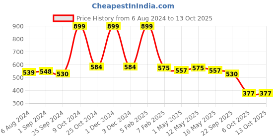 myntra.com SASHAA WORLD Yellow Set of 2 Anti-Skid Bathmat and Contour sashaa world Price History Graph from 6 Aug 2024 to 13 Oct 2025