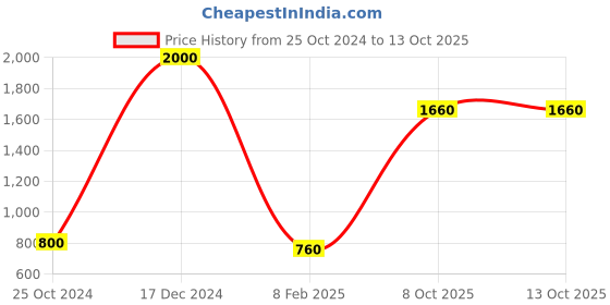 myntra.com SASHAA WORLD Yellow Striped Square Cushion Covers sashaa world Price History Graph from 25 Oct 2024 to 13 Oct 2025