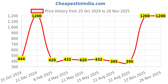 myntra.com SASHAA WORLD Yellow Striped Square Cushion Covers sashaa world Price History Graph from 25 Oct 2024 to 26 Nov 2025