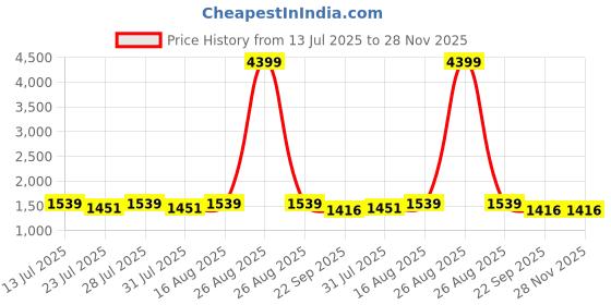myntra.com Sashay Boutique Embroidered Frill Anarkali Style Gown With Dupatta sashay boutique Price History Graph from 13 Jul 2025 to 27 Nov 2025