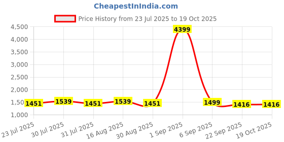 myntra.com Sashay Boutique Embroidered Frill Anarkali Style Gown With Dupatta sashay boutique Price History Graph from 23 Jul 2025 to 17 Oct 2025