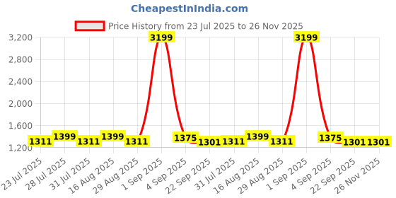 myntra.com Sashay Boutique Embroidered Georgette U-Neck A-Line Kurta With Palazzos & Dupatta sashay boutique Price History Graph from 23 Jul 2025 to 26 Nov 2025