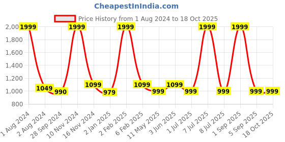 myntra.com Sashay Boutique Women Bandhani Regular Kurta with Trousers & With Dupatta sashay boutique Price History Graph from 1 Aug 2024 to 18 Oct 2025