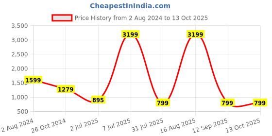 myntra.com Sashay Boutique Women Embroidered Regular Kurta with Palazzos & With Dupatta sashay boutique Price History Graph from 2 Aug 2024 to 13 Oct 2025