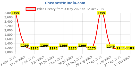 myntra.com Sashay Boutique Women Embroidered Regular Kurta with Sharara & With Dupatta sashay boutique Price History Graph from 3 May 2025 to 12 Oct 2025
