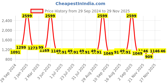 myntra.com Sashay Boutique Women Ethnic Motifs Embroidered High Slit Thread Work Kurta with Palazzos & With Dupatta sashay boutique Price History Graph from 29 Sep 2024 to 29 Nov 2025