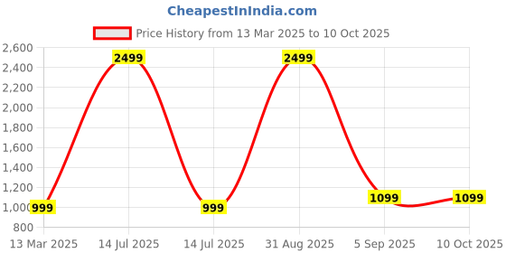 myntra.com Sashay Boutique Women Floral Embroidered Regular Sequinned Kurta with Sharara & With Dupatta sashay boutique Price History Graph from 13 Mar 2025 to 10 Oct 2025