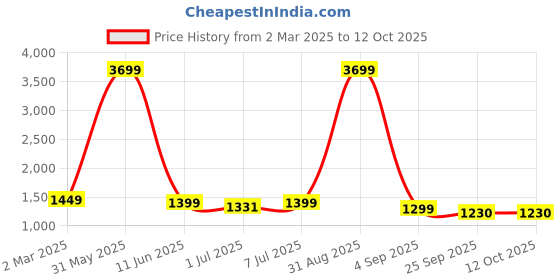 myntra.com Sashay Boutique Women Floral Printed Regular Kurta with Sharara & With Dupatta sashay boutique Price History Graph from 2 Mar 2025 to 12 Oct 2025