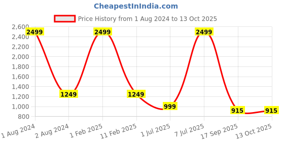 myntra.com Sashay Boutique Women Striped Regular Silk Georgette Kurta with Sharara & With Dupatta sashay boutique Price History Graph from 1 Aug 2024 to 13 Oct 2025
