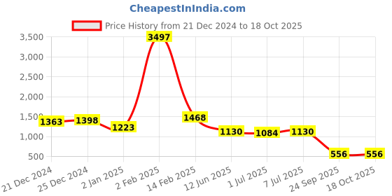 myntra.com Sashay Boutique Woven Design Jacquard Chanderi Cotton Kurta with Trouser & Dupatta sashay boutique Price History Graph from 21 Dec 2024 to 18 Oct 2025