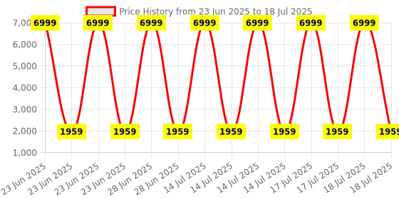 myntra.com Sasimo Black & Transparent 6 Layer Super Strong Multi-Utility Organisers sasimo Price History Graph from 23 Jun 2025 to 14 Jul 2025