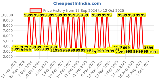 myntra.com Sasimo Black & Transparent Water Resistant 18 Tier Shoe Organizer sasimo Price History Graph from 17 Sep 2024 to 12 Oct 2025