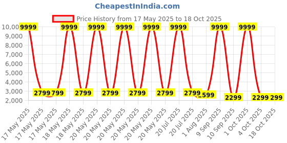 myntra.com Sasimo Black And White 12 Layer Crack Resistant Shoes Organisers sasimo Price History Graph from 17 May 2025 to 18 Oct 2025