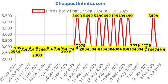 myntra.com Sasimo Black & White Solid Multipurpose Organisers sasimo Price History Graph from 17 Sep 2024 to 8 Oct 2025