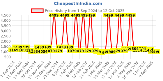 myntra.com Sasimo Black & White Water Resistant Metal Multi-Utility Organiser sasimo Price History Graph from 1 Sep 2024 to 12 Oct 2025