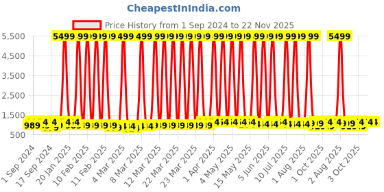 myntra.com Sasimo Black Plastic Sink organiser sasimo Price History Graph from 1 Sep 2024 to 22 Nov 2025