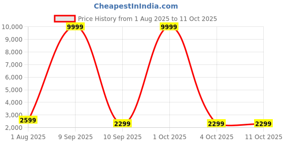 myntra.com Sasimo Black Printed Super Strong Multi-Utility Organisers sasimo Price History Graph from 1 Aug 2025 to 10 Oct 2025