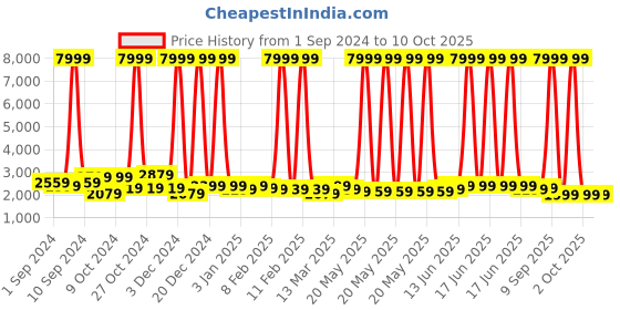 myntra.com Sasimo Black PVC Multi-utility Organisers sasimo Price History Graph from 1 Sep 2024 to 10 Oct 2025