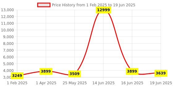 myntra.com Sasimo Black Set of 1 Reusable Multi-Utility Organisers sasimo Price History Graph from 1 Feb 2025 to 19 Jun 2025