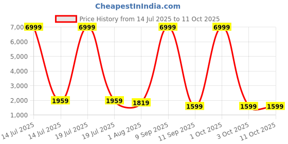 myntra.com Sasimo Black Set of 1 Super Strong Shoes Organiser Organisers sasimo Price History Graph from 14 Jul 2025 to 11 Oct 2025