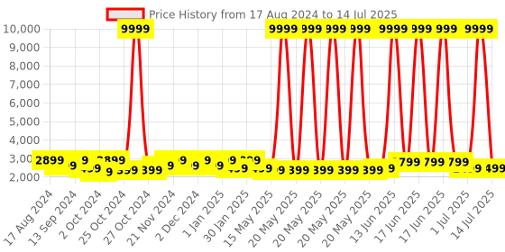 myntra.com Sasimo Black Set of 1 Water Resistant Multi-Utility Organisers sasimo Price History Graph from 17 Aug 2024 to 14 Jul 2025