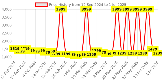 myntra.com Sasimo Black Set of 1 Water Resistant Multi-Utility Organisers sasimo Price History Graph from 12 Sep 2024 to 1 Jul 2025