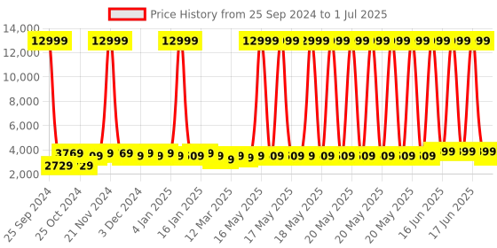 myntra.com Sasimo Black Set of 1 Water Resistant Multi-Utility Organisers sasimo Price History Graph from 25 Sep 2024 to 1 Jul 2025