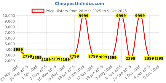 myntra.com Sasimo Black Set of 1 Water Resistant Multi-Utility Organisers sasimo Price History Graph from 28 Mar 2025 to 8 Oct 2025