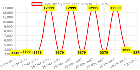 myntra.com Sasimo Black Set of 1 Water Resistant Multi-Utility Organisers sasimo Price History Graph from 1 Feb 2025 to 1 Jul 2025