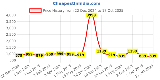 myntra.com Sasimo Black Solid Shoes Organiser sasimo Price History Graph from 22 Dec 2024 to 16 Oct 2025