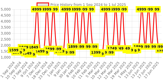 myntra.com Sasimo Black Water Resistant Multi-Utility Organiser sasimo Price History Graph from 1 Sep 2024 to 1 Jul 2025