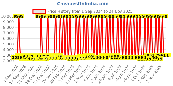 myntra.com Sasimo Black Water Resistant Shoes Organisers sasimo Price History Graph from 1 Sep 2024 to 24 Nov 2025