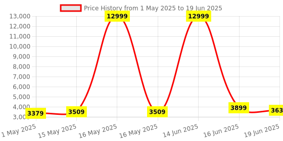 myntra.com Sasimo Blue & White Printed Reusable Multi-Utility Organiser sasimo Price History Graph from 1 May 2025 to 19 Jun 2025