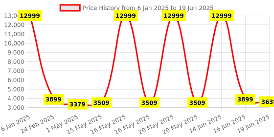 myntra.com Sasimo Blue Set of 1 Crack Resistant Multi-Utility Organisers sasimo Price History Graph from 6 Jan 2025 to 19 Jun 2025
