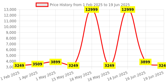 myntra.com Sasimo Blue Set of 1 Reusable Multi-Utility Organisers sasimo Price History Graph from 1 Feb 2025 to 19 Jun 2025